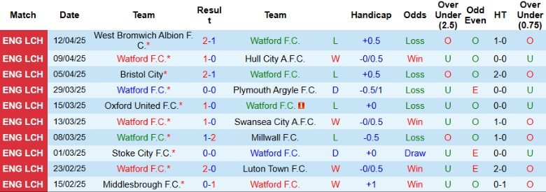 Nhận định, Soi kèo Watford vs Burnley, 21h00 ngày 18/4: Tạm chiếm ngôi đầu - Ảnh 2