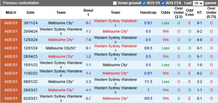 Nhận định, Soi kèo Western Sydney Wanderers vs Melbourne City 16h35 ngày 19/4: Kẻ tám lạng người nửa cân - Ảnh 1