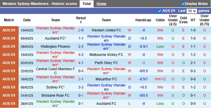 Nhận định, Soi kèo Western Sydney Wanderers vs Melbourne City 16h35 ngày 19/4: Kẻ tám lạng người nửa cân - Ảnh 2