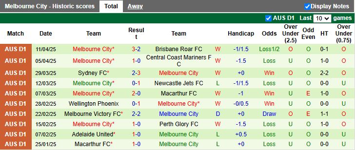 Nhận định, Soi kèo Western Sydney Wanderers vs Melbourne City 16h35 ngày 19/4: Kẻ tám lạng người nửa cân - Ảnh 3