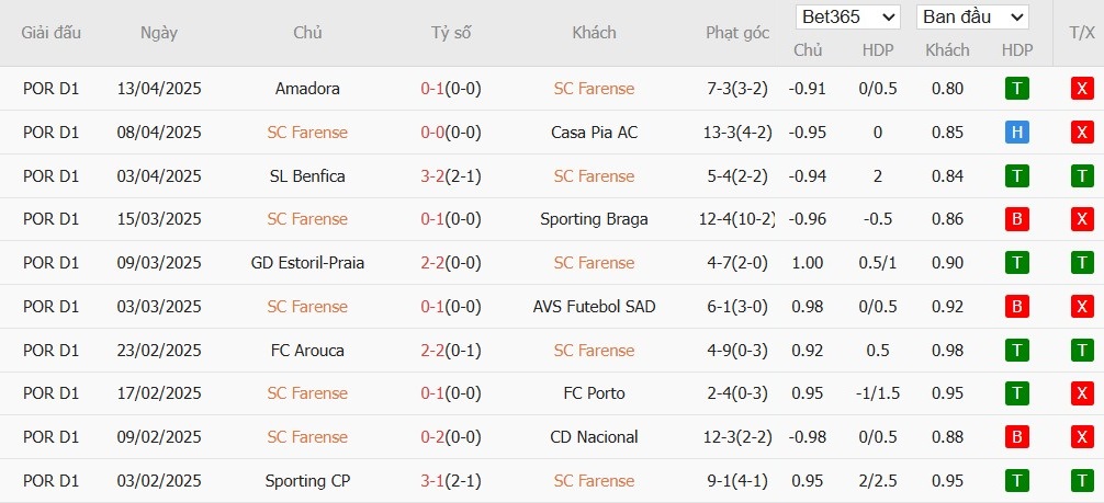 Soi kèo phạt góc Farense vs Boavista, 21h30 ngày 18/04 - Ảnh 2