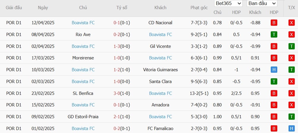 Soi kèo phạt góc Farense vs Boavista, 21h30 ngày 18/04 - Ảnh 3