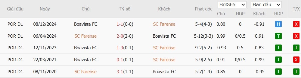 Soi kèo phạt góc Farense vs Boavista, 21h30 ngày 18/04 - Ảnh 4