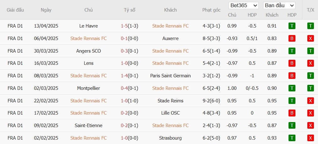Soi kèo phạt góc Rennes vs Nantes, 1h45 ngày 19/04 - Ảnh 2