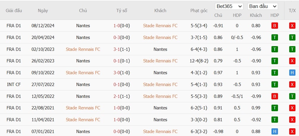 Soi kèo phạt góc Rennes vs Nantes, 1h45 ngày 19/04 - Ảnh 4