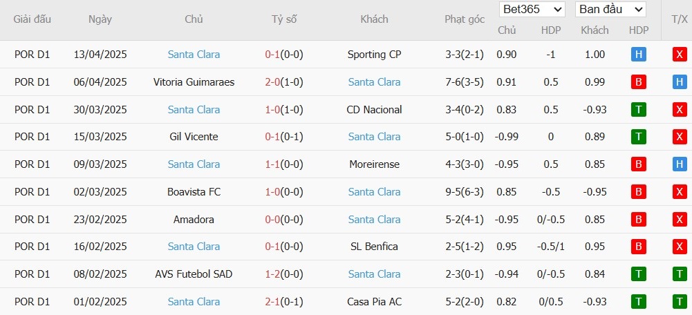 Soi kèo phạt góc Rio Ave vs Santa Clara, 21h30 ngày 18/04 - Ảnh 3