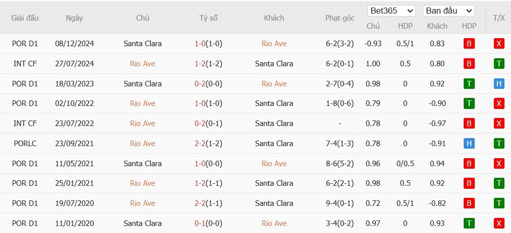Soi kèo phạt góc Rio Ave vs Santa Clara, 21h30 ngày 18/04 - Ảnh 4