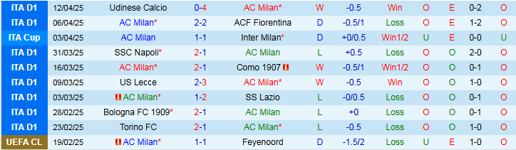 Nhận định, Soi kèo AC Milan vs Atalanta 1h45 ngày 21/4: Ba điểm cho chủ nhà - Ảnh 2