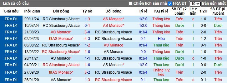 Nhận định, Soi kèo AS Monaco vs Strasbourg, 0h ngày 20/04: Thị uy sức mạnh - Ảnh 1