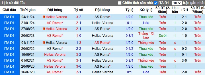 Nhận định, Soi kèo AS Roma vs Hellas Verona, 1h45 ngày 20/04: Không có bất ngờ - Ảnh 1