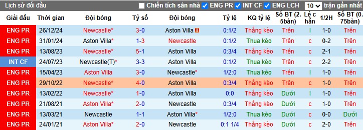 Nhận định, Soi kèo Aston Villa vs Newcastle, 23h30 ngày 19/04: Thế trận kịch tính - Ảnh 1