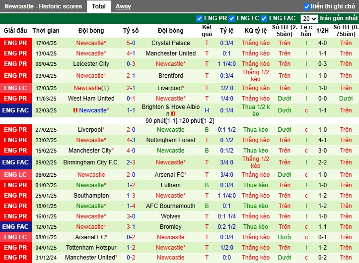 Nhận định, Soi kèo Aston Villa vs Newcastle, 23h30 ngày 19/04: Thế trận kịch tính - Ảnh 3