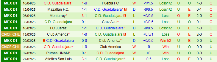 Nhận định, Soi kèo Atlas vs Guadalajara 10h15 ngày 20/4: Bất phân thắng bại - Ảnh 3