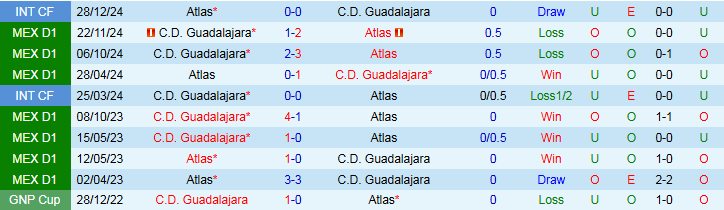Nhận định, Soi kèo Atlas vs Guadalajara 10h15 ngày 20/4: Bất phân thắng bại - Ảnh 4