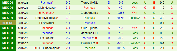 Nhận định, Soi kèo Atletico San Luis vs Pachuca 8h00 ngày 21/4: Nối dài chuỗi bất bại - Ảnh 3