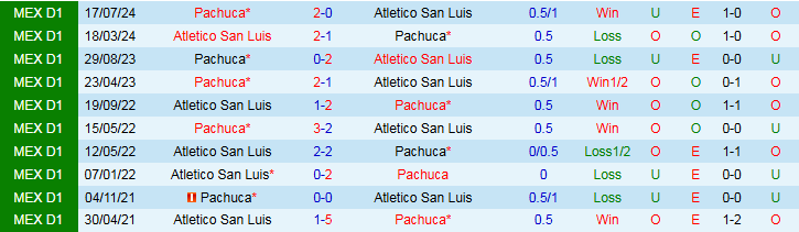 Nhận định, Soi kèo Atletico San Luis vs Pachuca 8h00 ngày 21/4: Nối dài chuỗi bất bại - Ảnh 4