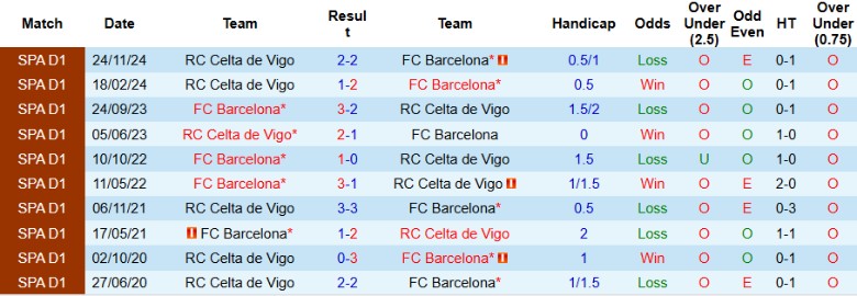 Nhận định, Soi kèo Barcelona vs Celta Vigo, 21h15 ngày 19/4 - Ảnh 1