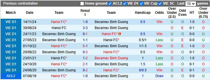 Nhận định, Soi kèo Bình Dương vs Hà Nội 18h00 ngày 19/4: 3 điểm rời Gò Đậu - Ảnh 1