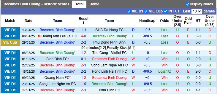 Nhận định, Soi kèo Bình Dương vs Hà Nội 18h00 ngày 19/4: 3 điểm rời Gò Đậu - Ảnh 2