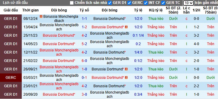 Nhận định, Soi kèo Borussia Dortmund vs Monchengladbach, 22h30 ngày 20/04: Chiến thắng vất vả - Ảnh 1