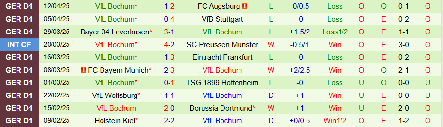 Nhận định, Soi kèo Bremen vs Bochum, 20h30 ngày 19/4: Thắng tưng bừng	 - Ảnh 1
