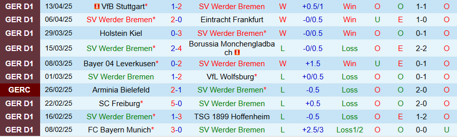 Nhận định, Soi kèo Bremen vs Bochum, 20h30 ngày 19/4: Thắng tưng bừng	 - Ảnh 2