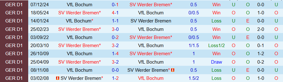 Nhận định, Soi kèo Bremen vs Bochum, 20h30 ngày 19/4: Thắng tưng bừng	 - Ảnh 3
