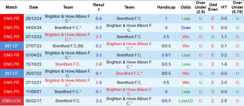 Nhận định, Soi kèo Brentford vs Brighton, 21h00 ngày 19/4: Chủ nhà trắng tay - Ảnh 1