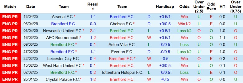 Nhận định, Soi kèo Brentford vs Brighton, 21h00 ngày 19/4: Chủ nhà trắng tay - Ảnh 2