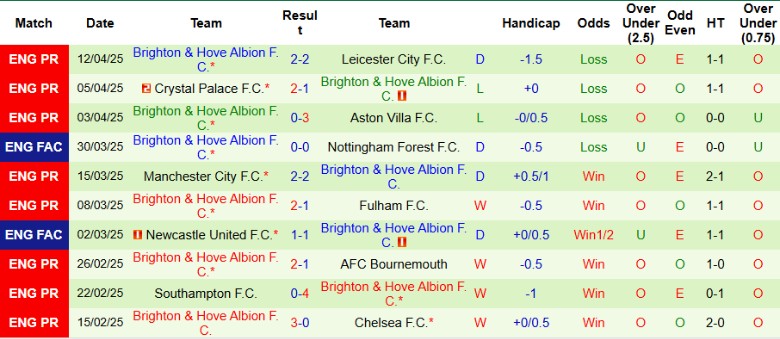 Nhận định, Soi kèo Brentford vs Brighton, 21h00 ngày 19/4: Chủ nhà trắng tay - Ảnh 3