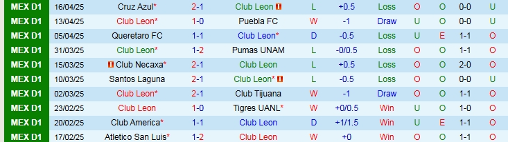 Nhận định, Soi kèo Club Leon vs Monterrey 8h05 ngày 21/4: Trắng tay trên sân nhà - Ảnh 2