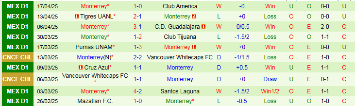 Nhận định, Soi kèo Club Leon vs Monterrey 8h05 ngày 21/4: Trắng tay trên sân nhà - Ảnh 3