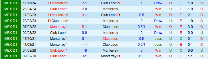 Nhận định, Soi kèo Club Leon vs Monterrey 8h05 ngày 21/4: Trắng tay trên sân nhà - Ảnh 4