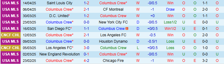 Nhận định, Soi kèo Columbus Crew vs Inter Miami 3h30 ngày 20/4: Nối dài mạch thắng - Ảnh 2