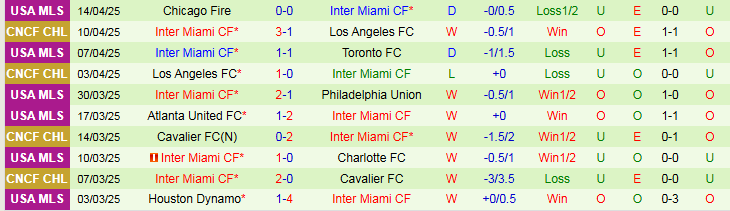 Nhận định, Soi kèo Columbus Crew vs Inter Miami 3h30 ngày 20/4: Nối dài mạch thắng - Ảnh 3