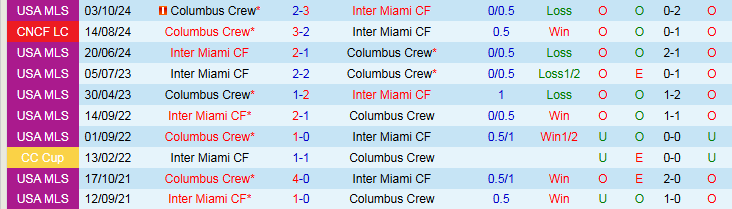 Nhận định, Soi kèo Columbus Crew vs Inter Miami 3h30 ngày 20/4: Nối dài mạch thắng - Ảnh 4