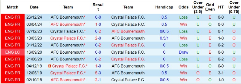 Nhận định, Soi kèo Crystal Palace vs Bournemouth, 21h00 ngày 19/4: Rút ngắn khoảng cách - Ảnh 1