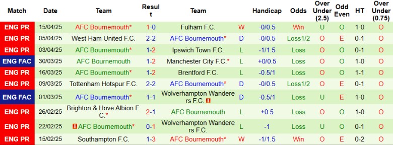 Nhận định, Soi kèo Crystal Palace vs Bournemouth, 21h00 ngày 19/4: Rút ngắn khoảng cách - Ảnh 3