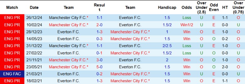 Nhận định, Soi kèo Everton vs Manchester City, 21h00 ngày 19/4: Níu chân cựu vương - Ảnh 1