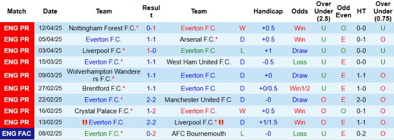 Nhận định, Soi kèo Everton vs Manchester City, 21h00 ngày 19/4: Níu chân cựu vương - Ảnh 2