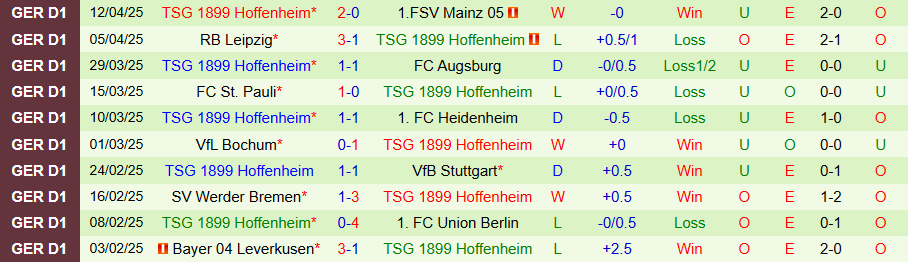 Nhận định, Soi kèo Freiburg vs Hoffenheim, 20h30 ngày 19/4: Tìm lại cảm hứng ở sân nhà	 - Ảnh 1