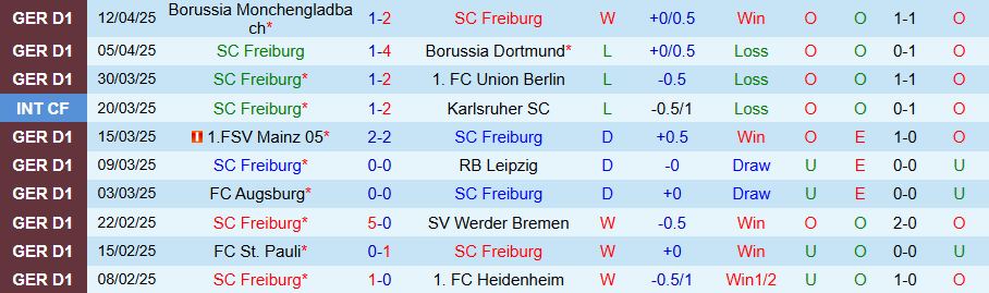 Nhận định, Soi kèo Freiburg vs Hoffenheim, 20h30 ngày 19/4: Tìm lại cảm hứng ở sân nhà	 - Ảnh 2