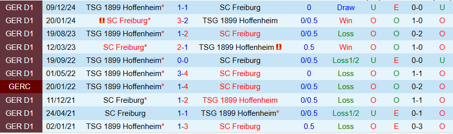 Nhận định, Soi kèo Freiburg vs Hoffenheim, 20h30 ngày 19/4: Tìm lại cảm hứng ở sân nhà	 - Ảnh 3