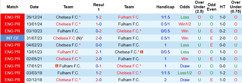 Nhận định, Soi kèo Fulham vs Chelsea, 20h00 ngày 20/4: Xa dần top 5 - Ảnh 1