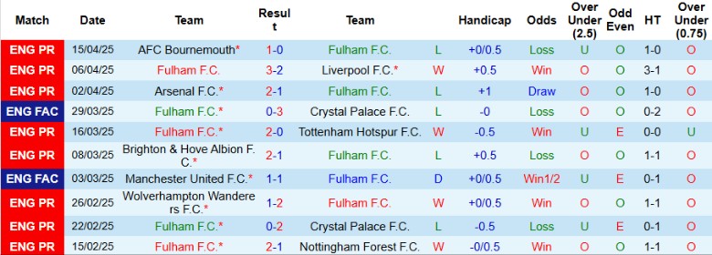 Nhận định, Soi kèo Fulham vs Chelsea, 20h00 ngày 20/4: Xa dần top 5 - Ảnh 2