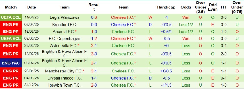 Nhận định, Soi kèo Fulham vs Chelsea, 20h00 ngày 20/4: Xa dần top 5 - Ảnh 3