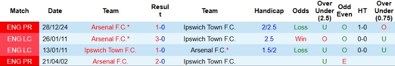 Nhận định, Soi kèo Ipswich Town vs Arsenal, 20h00 ngày 20/4: Ngày về Championship không xa - Ảnh 1