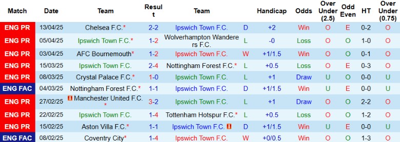 Nhận định, Soi kèo Ipswich Town vs Arsenal, 20h00 ngày 20/4: Ngày về Championship không xa - Ảnh 2