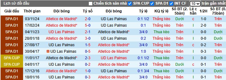 Nhận định, Soi kèo Las Palmas vs Atletico Madrid, 2h ngày 20/04: Cú sốc mang tên Las Palmas - Ảnh 1