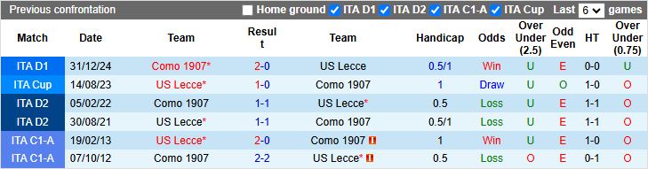Nhận định, Soi kèo Lecce vs Como 20h00 ngày 19/4: Cận kề nhóm xuống hạng - Ảnh 1